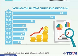 Tốc độ vốn hóa thị trường chứng khoán tăng trung bình 62,7%