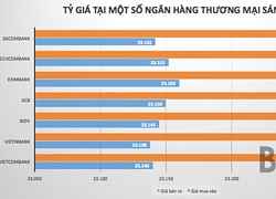 Tỷ giá trung tâm tăng mạnh