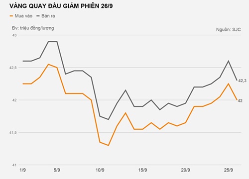 Vàng giảm giá, dân mua lỗ hơn nửa triệu đồng sau một đêm