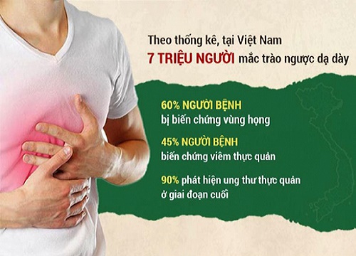 Bệnh trào ngược dạ dày thực quản có thực sự nguy hiểm?