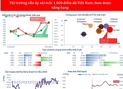 VN-Index vẫn áp sát ngưỡng 1.000 điểm dù Việt Nam chưa được nâng hạng