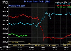 Giá vàng hôm nay ngày 27/9: Bắt đầu hồi phục sau phiên 'lao dốc không phanh'