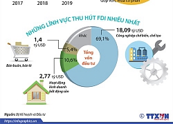 [Infographic] 9 tháng, thu hút FDI đạt 26,16 tỷ USD