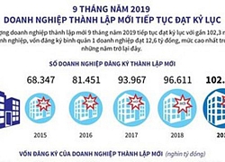 [Infographics] Số lượng doanh nghiệp thành lập mới tiếp tục đạt kỷ lục