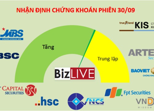 Nhận định chứng khoán 30/9: Còn lực để vượt 1.000 điểm