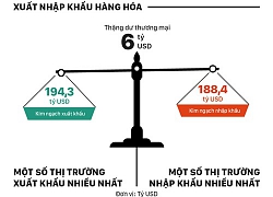 GDP Việt Nam tăng trưởng hơn 7% trong quý III, cao nhất 9 năm