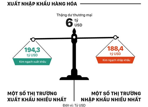 GDP Việt Nam tăng trưởng hơn 7% trong quý III, cao nhất 9 năm