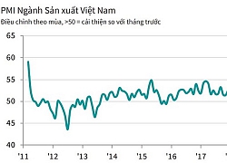 PMI tháng 9: Mức độ lạc quan trong kinh doanh chạm đáy