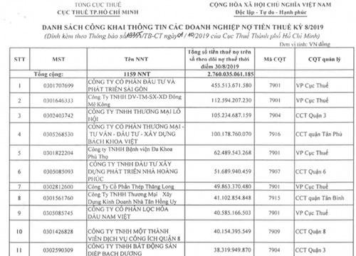 Nhiều doanh nghiệp ở TP.HCM nợ thuế đến hàng trăm tỷ đồng
