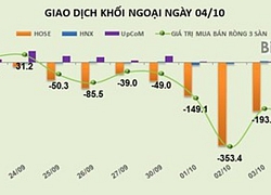 Phiên 4/10: Khối ngoại rút ròng thêm gần 266 tỷ đồng