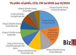 Thị phần môi giới HoSE quý III/2019: MAS, VND thăng tiến, BOS trở lại