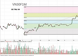 Chứng khoán phái sinh: Vất vả vượt ngưỡng kháng cự 1000 điểm