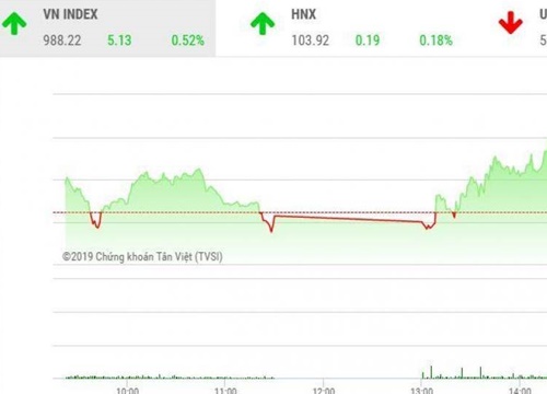 Chứng khoán ngày 8/10: Cổ phiếu ngân hàng đưa VN-Index thẳng tiến