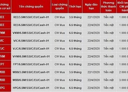 SSI phát hành 10 mã chứng quyền mới