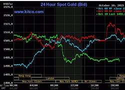 Giá vàng chững lại ngóng chờ kết quả đàm phán Mỹ - Trung (ngày 11/10)