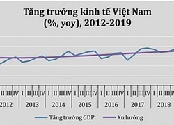 VEPR: Kinh tế tăng trưởng 7,05% nhưng sẽ chịu nhiều ảnh hưởng