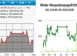 VN-Index thất bại trước ngưỡng 990 điểm