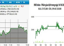 Bluechips tăng mạnh, VN-Index giữ sắc xanh