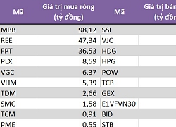 Tự doanh CTCK bán ròng trở lại trong tuần 4-11/10, gom mạnh MBB