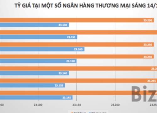 Tỷ giá trung tâm tiếp tục giảm phiên đầu tuần