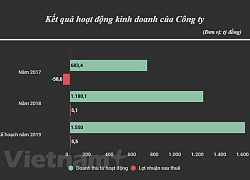 22,5 triệu cổ phiếu DFS sẽ giao dịch trên UpCoM từ ngày 18/10