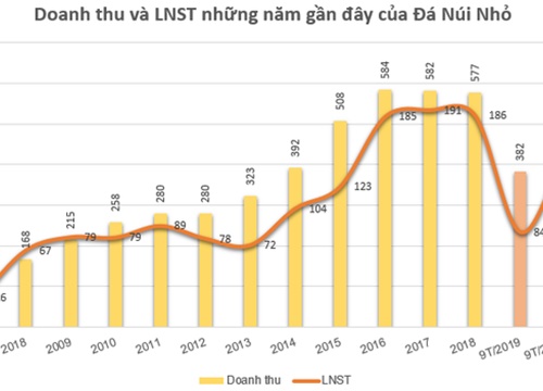 Đá Núi Nhỏ (NNC): 9 tháng lãi trước thuế 104 tỷ đồng, mới hoàn thành hơn nửa kế hoạch