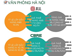 [Infographic] Loạn số liệu báo cáo thị trường bất động sản Hà Nội quý III/2019