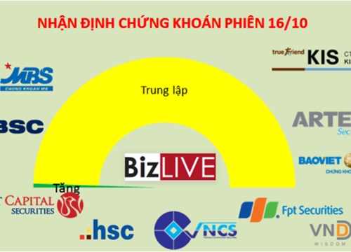 Nhận định chứng khoán 16/10: Phân hóa với các cơ hội rời rạc