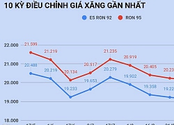 Sau lần tăng 666 đồng/lít, giá xăng sẽ giảm nhẹ vào ngày mai?