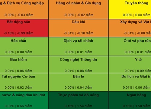 Thị trường chứng khoán sáng 16/10: Ngân hàng lại phủ sóng