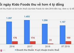 Chủ hãng kem Merino và Celano thu về hơn 4 tỷ đồng mỗi ngày