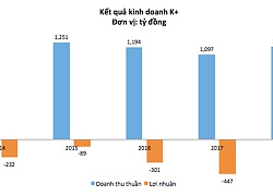 Điểm danh doanh nghiệp sau cổ phần hoá vẫn thua lỗ nặng, vốn chủ sở hữu âm hàng nghìn tỷ đồng