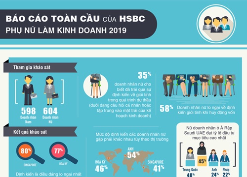 HSBC: Nhiều nữ doanh nhân gặp định kiến về giới tính khi gọi vốn