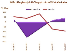 Khối ngoại sàn HoSE bán ròng tuần thứ 5 liên tiếp, 'xả' mạnh bộ ba cổ phiếu họ 'Vin'