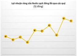 Tiền nhiều như "nước Sông Đà": Lợi nhuận 9 tháng tăng trưởng 30%, vượt xa kế hoạch năm