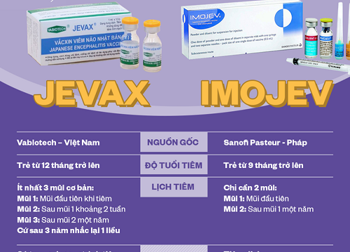 Mẹ có biết: Vắc xin viêm não Nhật Bản loại mới có thể tiêm cho bé từ 9 tháng tuổi, chỉ tiêm 2 mũi thay vì 3 mũi như vắc xin cũ