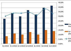 Vicostone: Doanh thu quý III lên cao nhất trong 2 năm, lãi gộp tăng hơn 37,8% so với cùng kỳ