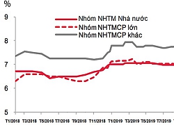 Doanh nghiệp khó tiếp cận vốn giá rẻ