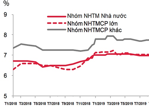 Doanh nghiệp khó tiếp cận vốn giá rẻ