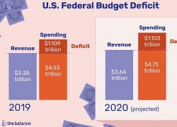 Thâm hụt ngân sách Mỹ năm 2019 tăng mức kỷ lục trong 7 năm