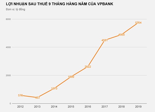 Thu nhập nhân viên VPBank thêm 5 triệu/tháng sau khi giảm 2.322 người