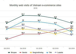 Tiki phản pháo, cho rằng báo cáo thương mại điện tử của iPrice thống kê sai lượt truy cập