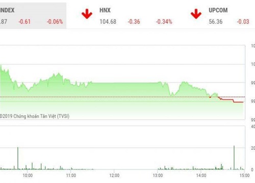 Chứng khoán ngày 29/10: VN-Index thêm một lần "gục ngã", FLC lại kịch trần