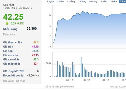 First Real (FIR): Lãi sau thuế năm tài chính 2018-2019 tăng 21% cùng kỳ, vượt 16% mục tiêu kế hoạch