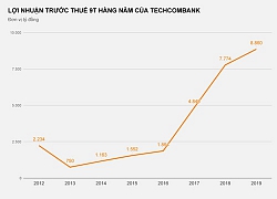 Hàng nghìn tỷ lợi nhuận của Techcombank đến từ đâu?