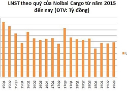 Noibai Cargo (NCT): Lợi nhuận 9 tháng giảm 9% cùng kỳ, hoàn thành 84% kế hoạch năm