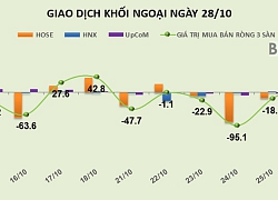 Phiên 28/10: Khối ngoại mua vào gần 1 triệu cổ phiếu ROS