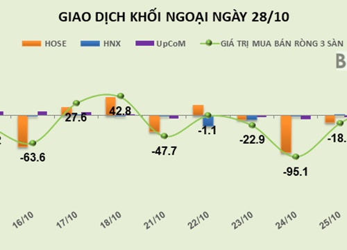 Phiên 28/10: Khối ngoại mua vào gần 1 triệu cổ phiếu ROS