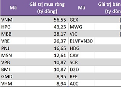 Tự doanh CTCK mua ròng trở lại 112 tỷ đồng trong tuần từ 21-25/10, tập trung gom VNM, HPG và MBB