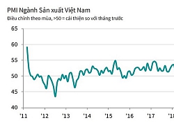 Nikkei: PMI ngành sản xuất kết thúc thời kỳ tăng 46 tháng